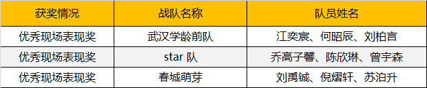 2019WRO昆明营：千余选手同台竞技，童程童美150多位学员荣获大奖！ 