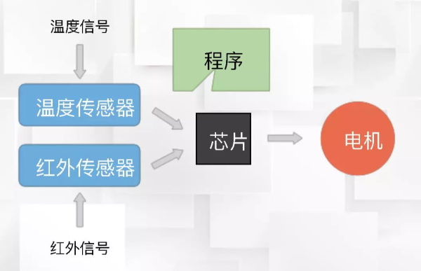 一节小学生也能听懂的专业课：机器人和物联网是怎么协同工作的？