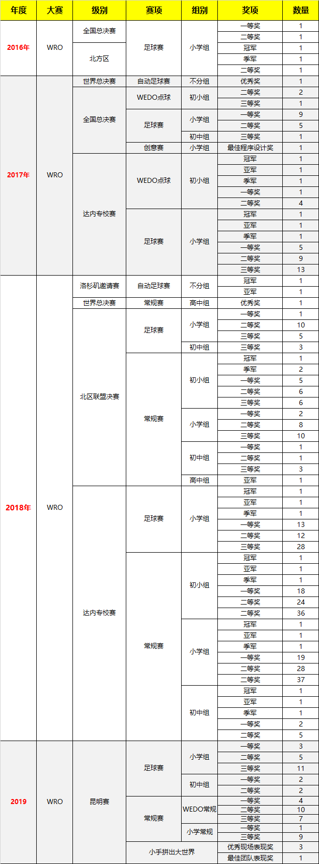 WRO世界青少年机器人奥林匹克竞赛