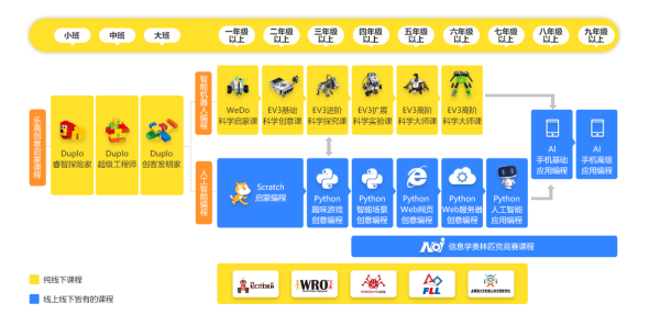达内童程童美 让后浪更猛 