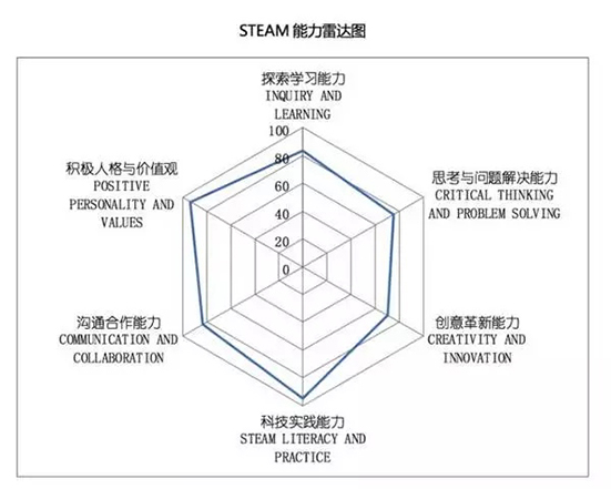 STEAM教育风靡世界，在中国的正确打开方式是啥？